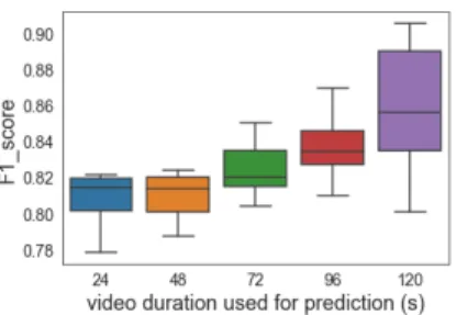 Fig. 16: Video duration distribution (seconds)