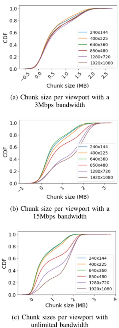 Fig. 8: Network and viewport impact on chunk sizes