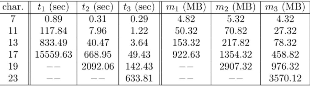 Table 8.6. Time and memory usage on the computation of the Greenberg transform of quadratic polynomial in Sage.
