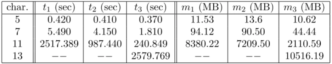 Table 8.7. Time and memory usage on the computation of the Greenberg transform of cubic polynomial in MAGMA.