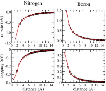 FIG. 1. (Color online) Evolution of corrections added to the C on-site energy as a function of the distance to the single atom dopant.