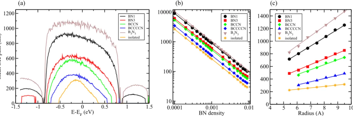 FIG. 5. (Color online) Transport properties in a BN-doped (10,10) nanotube. (a) The evolution of the mean free path as a function of the injection energy, for the different BN defects sketched in Fig