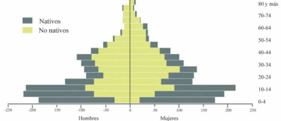 Gráfico 1. ENYAC. Pirámide de edad de la población encuestada en Yacuiba