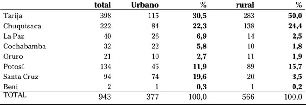 Tabla  7.  ENYAC. Los no nativos de Yacuiba con 15 años y más según departamento y lugar de nacimiento (rural/urbano)