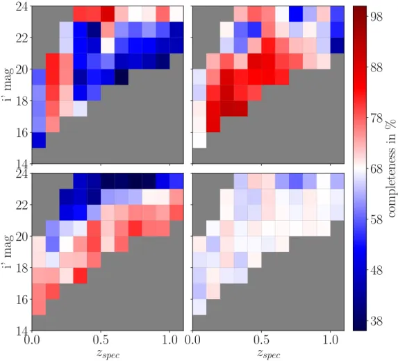 Fig. 4. Completeness (fraction of objects for which the photometric redshift is inside a given slice around the true redshift) of different galaxy selection methods as a function of spectroscopic redshift and magnitude in the i 0 band, for selections at a 