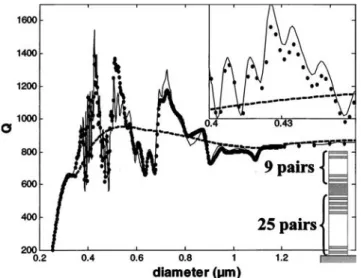 FIG. 2. 共 a 兲 Schematic view of a pillar microcavity, and basis of spacer and mirror modes used to expand the cavity mode in the approximate method.