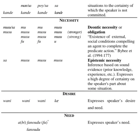 Table 4: Modality in Varieties of Gbe (Migge 2006: 35)