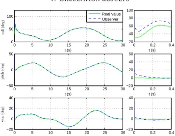 Fig. 2. Estimated and real position expressed in {I} versus time (s) (LEFT) and zooms (RIGHT)