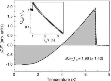 FIG. 2. Temperature dependence of specific heat in zero magnetic field. Dashed line is entropy conservation construction around critical temperature