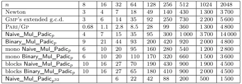 Table 6.1. Divisions, for p = 536870923, in microseconds.