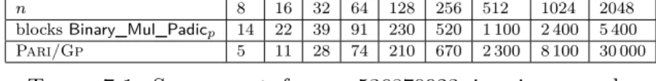 Table 7.1. Square root, for p = 536870923, in microseconds.
