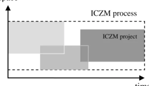 Figure 1 – The coastal system driver perception and the reality of ICZM  