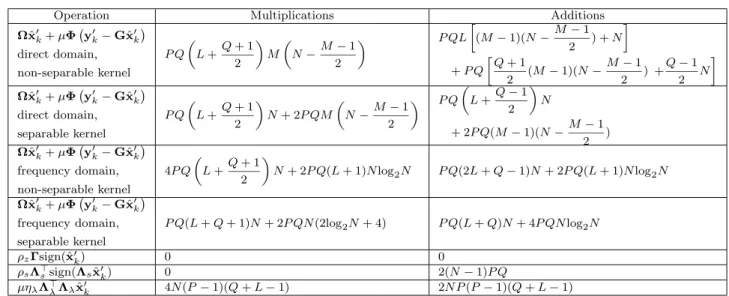 Table 2: Computational cost per iteration of recursion (3.16)