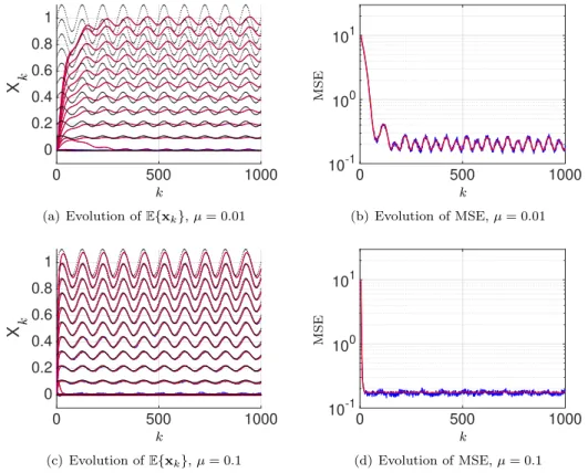Fig. 6: Transient behavior model validation in non-stationary environment