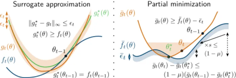 Fig. 2. Both steps of SAMM make well-behaved approximations. The operations that are performed in exact SMM are in green and superscripted by ? , while the actual computed values are in orange