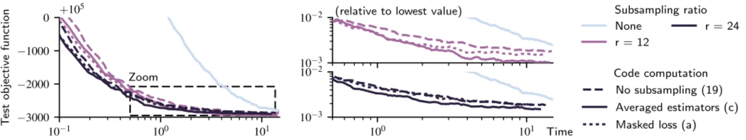 Fig. 6 compares the three strategies for r ∈ { 12, 24 } . Partial minimization at each step is the most important part to accelerate convergence: subsampling the dictionary updates already allows to outperforms OMF 