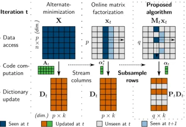 Fig. 1. Stochastic subsampling further improves online matrix factorization to handle datasets with large number of columns and rows