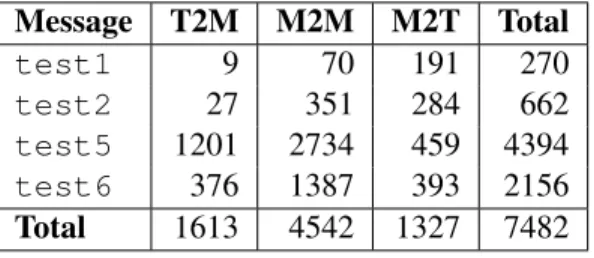 Table 1: Execution times for the test FIXML messages as measured on SHARE (in milliseconds)