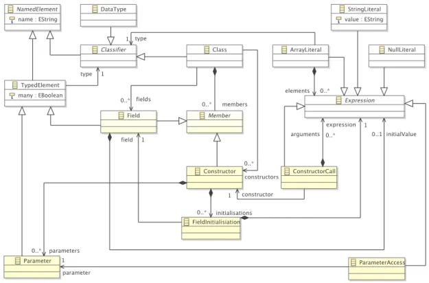 Figure 3: ObjLang meta-model