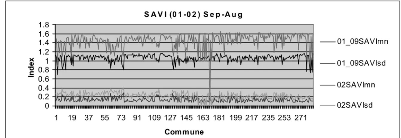 Figure 2.11: SAVI in farming season taken from Landsat image and ASTER image. The SAVI values from ASTER image are particularly high due to influence of cloud (mn- mean, sd- standard deviation)