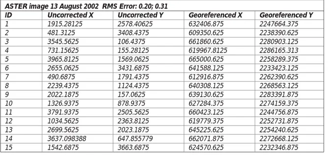 Table 5: GCP used for geometric correction of ASTER image 31 August 2002
