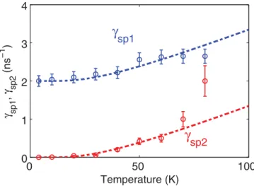 Figure 2 shows the spin-flip rates γ sp1 and γ sp2 versus tem- tem-perature obtained after fitting the time-resolved luminescence
