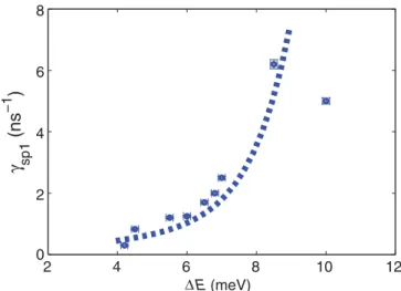 FIG. 3. (Color online) Increase of splitting energies E between DS and BS measured on nine QDs as a function of their excitonic emission energy.