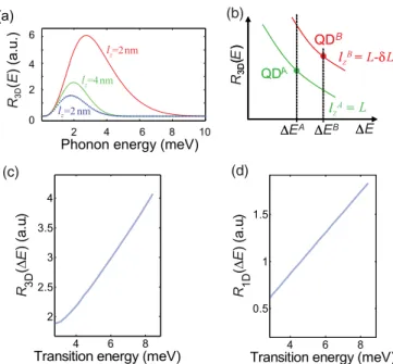FIG. 5. (Color online) (a) 3D phonon spectral density calculated from Eq. (9) for three QD with different sizes along the z direction (red solid line: l z = 2 nm; green dashed line: l z = 4 nm; blue dotted line: l z = 6 nm)
