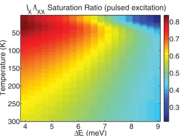 FIG. 7. (Color online) Experimental exciton-biexciton saturation ratio under pulsed excitation vs temperature for two QDs with respectively E = 4.5 meV (blue squares) and E = 8.5 meV (red circles)