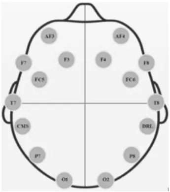 Figure 1: Emotiv Headset sensors/data channels placement.