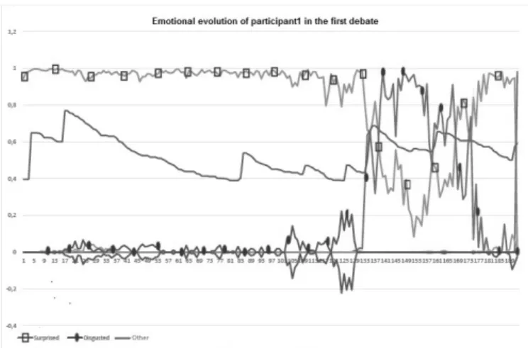 Figure 2 shows an evolution of the first participant’s emo- emo-tions at the beginning of the first debate