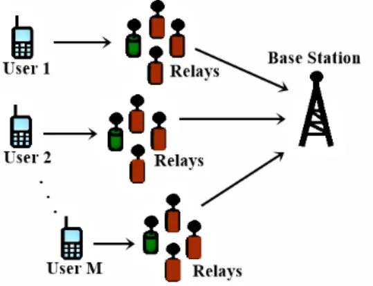 Fig. 1. Cooperative uplink with M users and one active relay (in green) and three deactivated relays (in red) for each user.