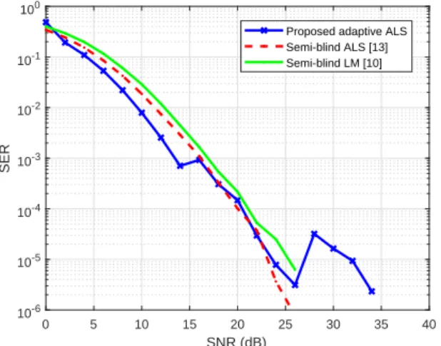 Fig. 3. NMSE versus SNR - Comparison between different receivers.