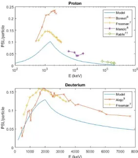 Figure 4. The panels show the PSL response of the TR image plate as measured experimentally by various groups or calculated (see text)