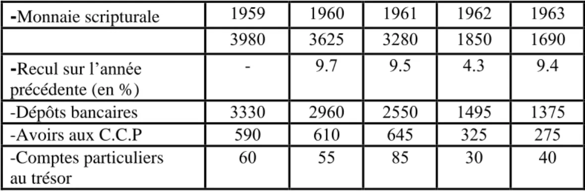 Tableau n°10 :Etat partiel des disponibilités monétaires ,Algérie,1959-196                      (en million de franc nouveau ) 2