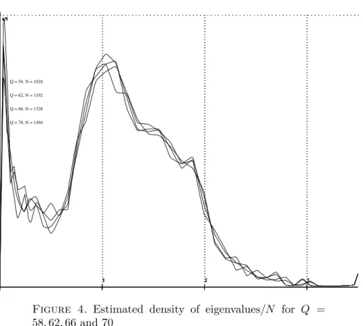 Figure 4. Estimated density of eigenvalues/N for Q = 58, 62, 66 and 70