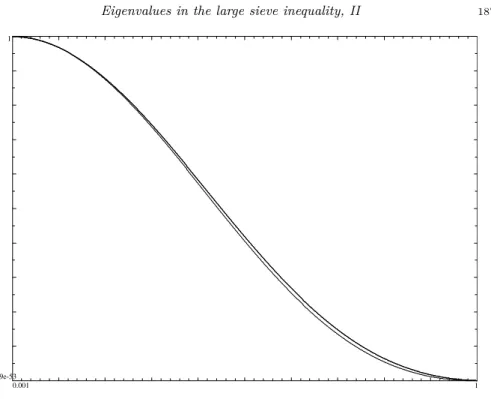 Figure 1. Plot of the modulus square of the Fourier trans- trans-form of G 0 , G 1 and G 2 .