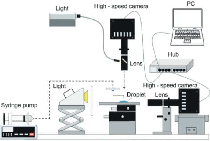 Figure 2: Experimental apparatus for observation of droplet spreading on substrate. Simulta- Simulta-neous observation from above and side is realized with synchronized two high-speed cameras.