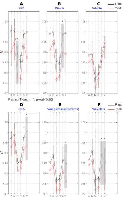 Figure 5: Group-level network-average Hurst exponent at rest (black) and during task (red) using six different estimation methods