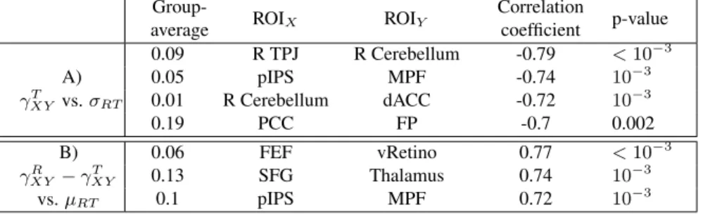 Table 2: Correlation between scale-free cross-temporal dynamics and task performance. A: Across- Across-subject correlation between the cross-coherence scaling exponent during task and the s.d