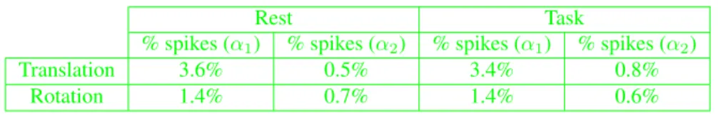 Table 3: Results of our spike detection procedure with respect to translation and rotation movements.