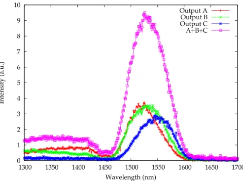 Figure 3. SPDC from the nonlinear waveguide zone. Outputs A and B correspond to the top outputs where the BSM is to be performed while the C output is the bottom output for the teleported qubit