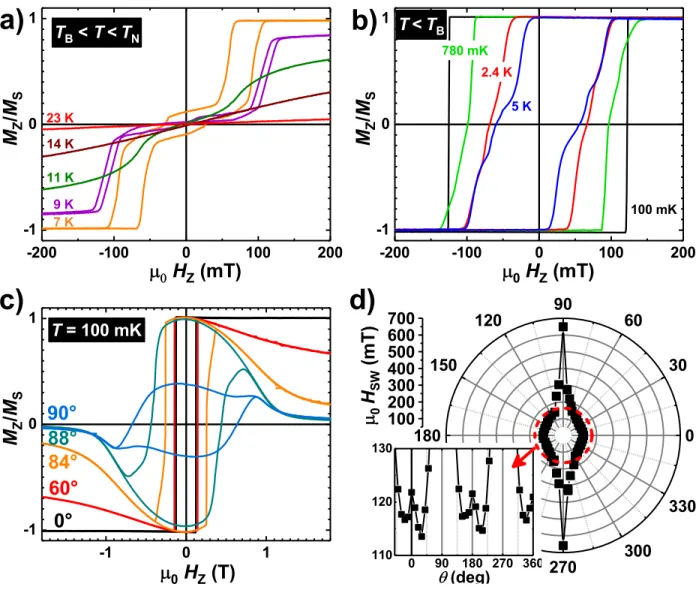 Figure 3. Perpendicular magnetization M Z hysteresis loops for MnBi 4 Te 7 , normalized to its saturation value M S , showing the split spin-ﬂop transitions in the regime K &lt; 2J (a) and the evolution to a meta-magnetic state (K &gt; 2J ) below the block
