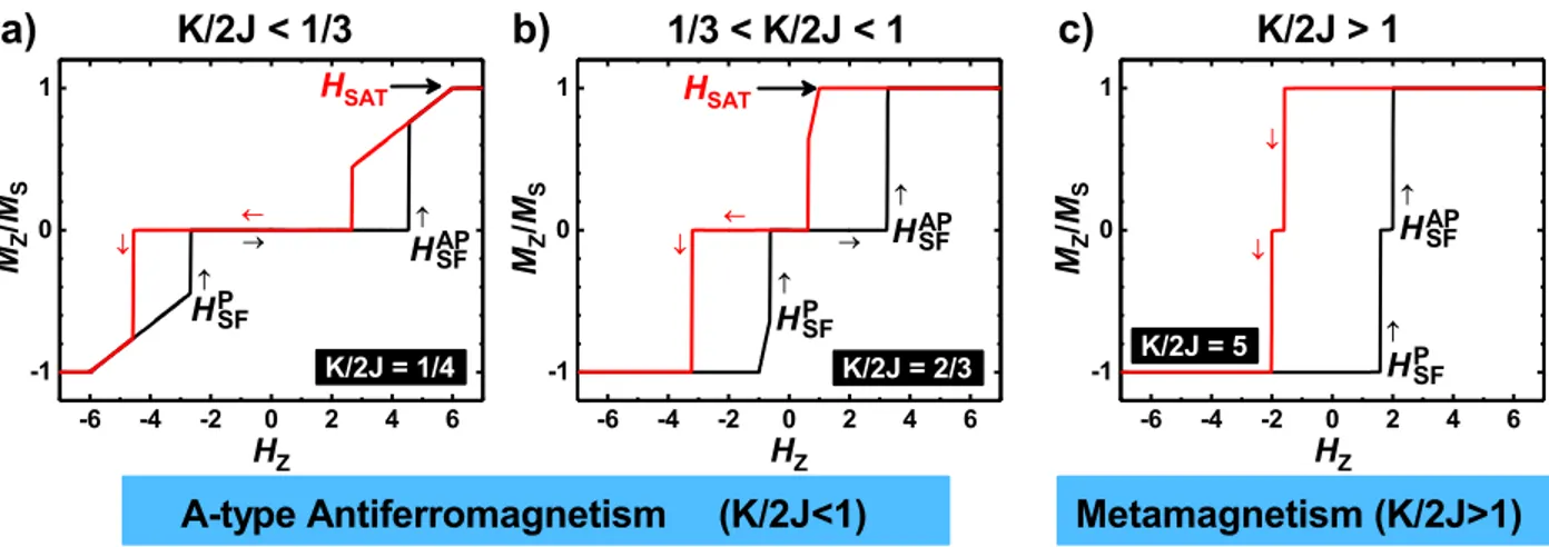 Figure 4. Calculated hysteresis loops M Z (H Z ) for three K/2J ratios ( 1 4 , 2 3 , 5), representative of the diﬀerent regimes