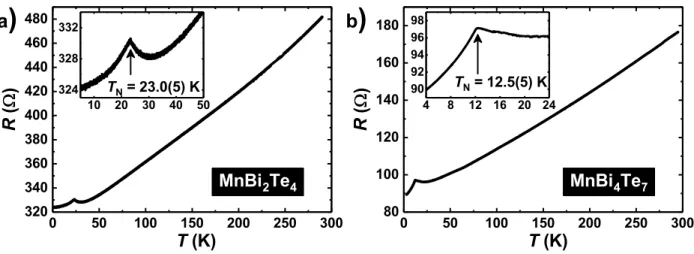 Figure 5. a), Temperature dependence of the longitudinal resistance of a MnBi 2 Te 4 Hall bar patterned from an exfoliated ﬂake