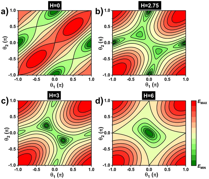 Figure 7. Free-energy contours in the sub-lattice magnetization orientation coordinates (θ 1 , θ 2 ) calculated for four diﬀerent values of the magnetic ﬁeld H applied along the anisotropy easy axis.