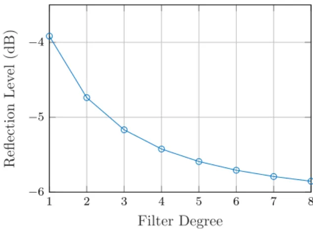 Figure 4: Optimal System reflection with degree 6 Tchebyschev reference for an antenna of degree 2 with Fano Bound = -13.64.