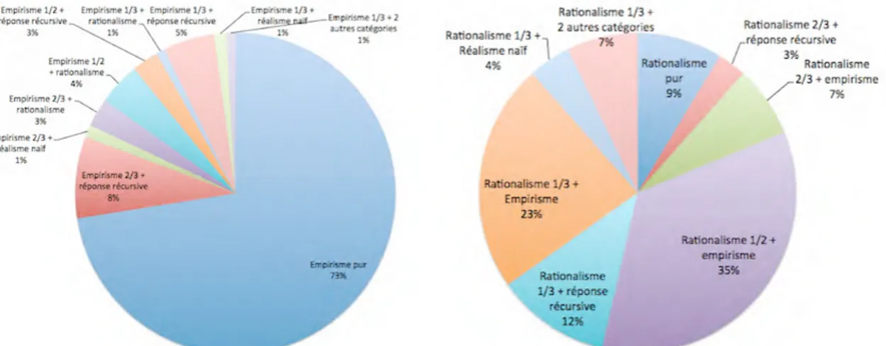 Figure n°7 (à gauche) : répartition des profils incluant une composante empiriste (560 profils au total)  Figure n°8 (à droite) : répartition des profils comportant une composante rationaliste (69 au total) Il apparaît qu'une proportion non négligeable des