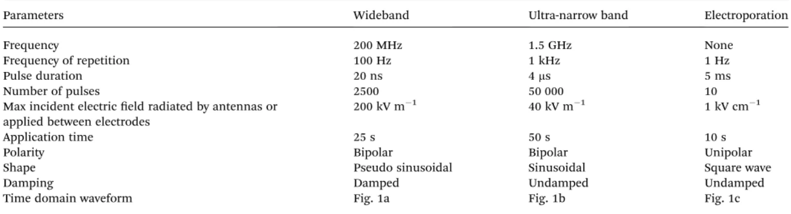 Fig. 1 Waveforms (measured signals) to which GUVs and cells were submitted: (a) wideband (WB) waves, (b) ultra-narrow (UNB) waves and (c) pulsed electric ﬁ elds.