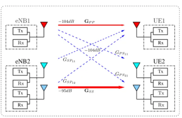 Figure 1: Illustration of primary system including eNB1 and UE1, and secondary system, eNB2 and UE2, with the corresponding path attenuation for each channels.